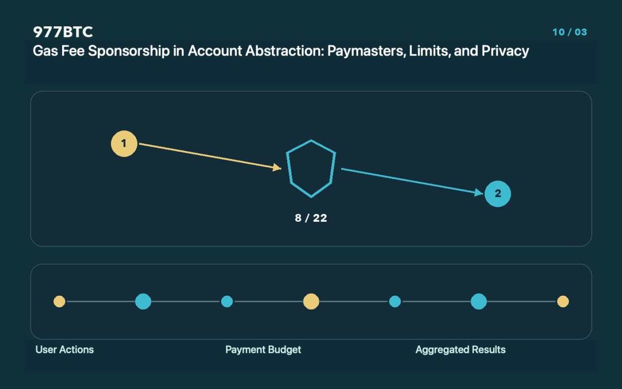 Gas Fee Sponsorship in Account Abstraction: Paymasters, Limits, and Privacy