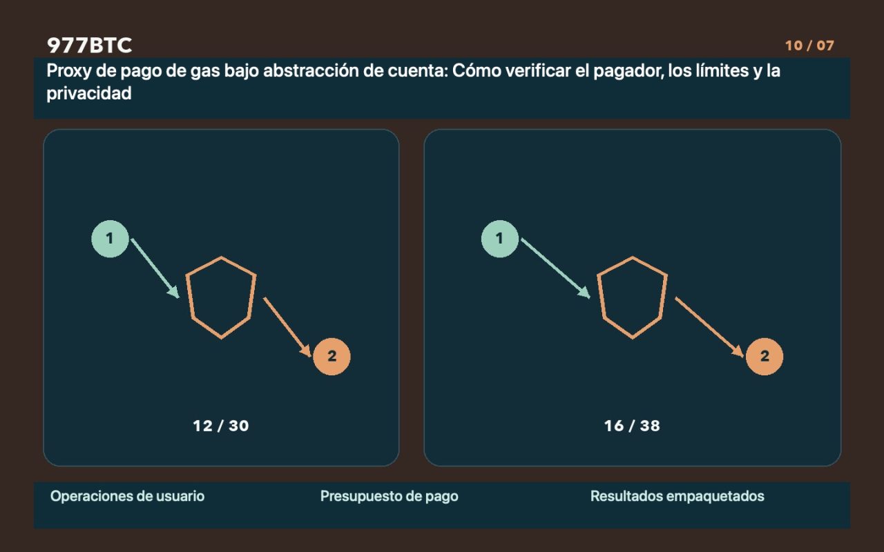 Proxy de pago de gas bajo abstracción de cuenta: Cómo verificar el pagador, los límites y la privacidad