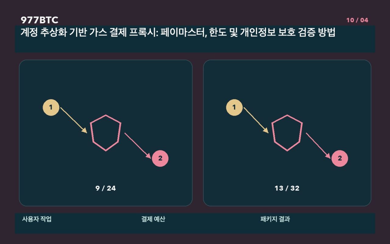계정 추상화 기반 가스 결제 프록시: 페이마스터, 한도 및 개인정보 보호 검증 방법