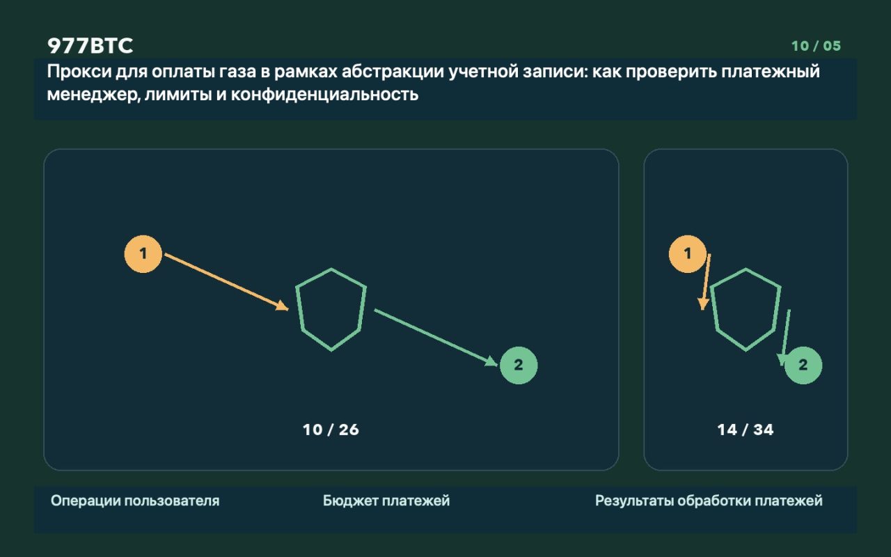 Прокси для оплаты газа в рамках абстракции учетной записи: как проверить платежный менеджер, лимиты и конфиденциальность