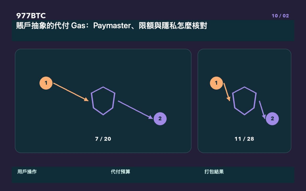 賬戶抽象的代付 Gas:Paymaster、限額與隱私怎麼核對