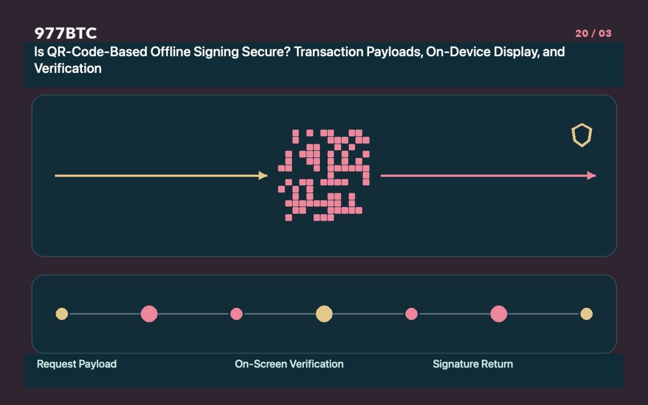 Is QR-Code-Based Offline Signing Secure? Transaction Payloads, On-Device Display, and Verification