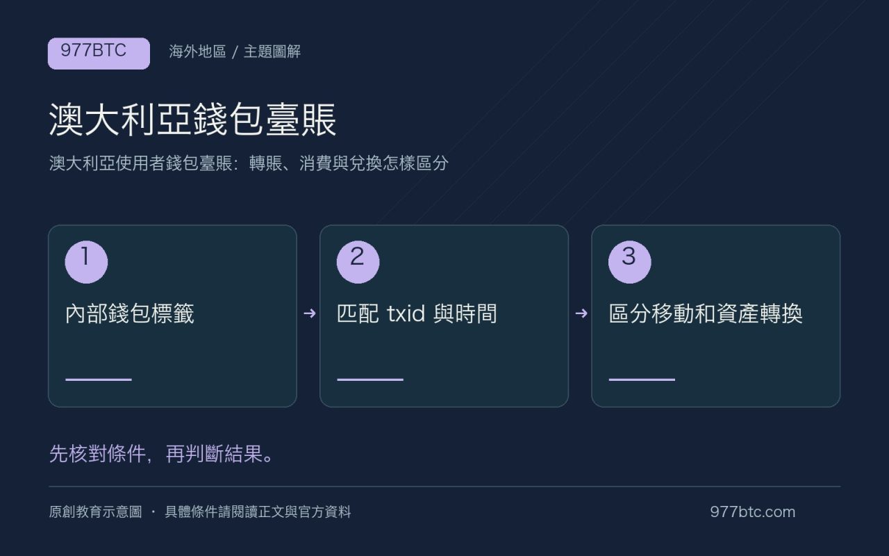 澳大利亞錢包臺賬：內部錢包標籤；匹配 txid 與時間；區分移動和資產轉換