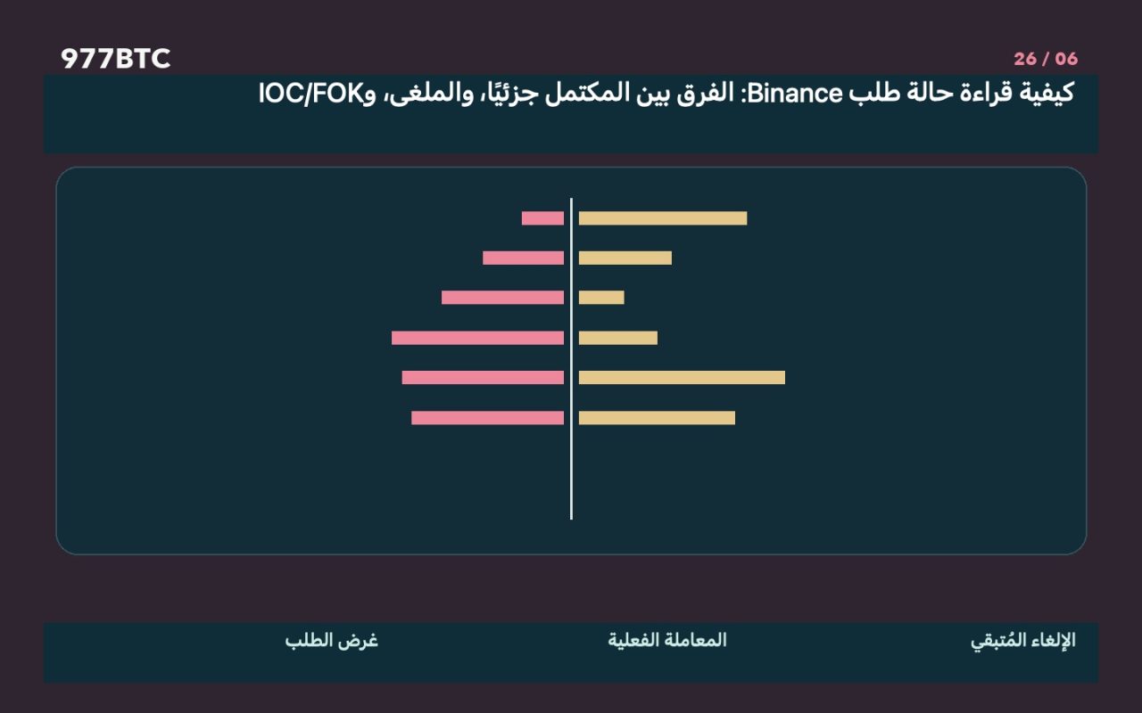 كيفية قراءة حالة طلب Binance: الفرق بين المكتمل جزئيًا، والملغى، وIOC/FOK