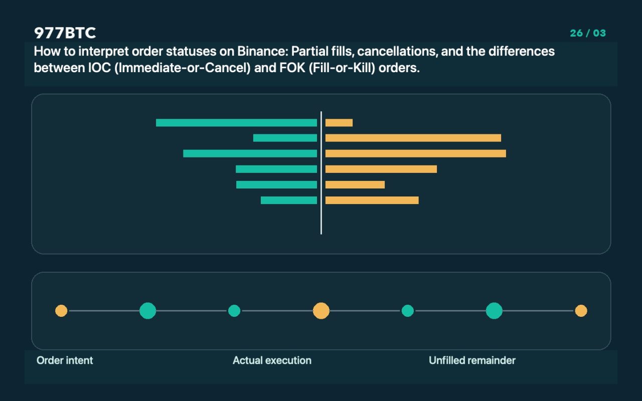 How to interpret order statuses on Binance: Partial fills, cancellations, and the differences between IOC (Immediate-or-Cancel) and FOK (Fill-or-Kill) orders.