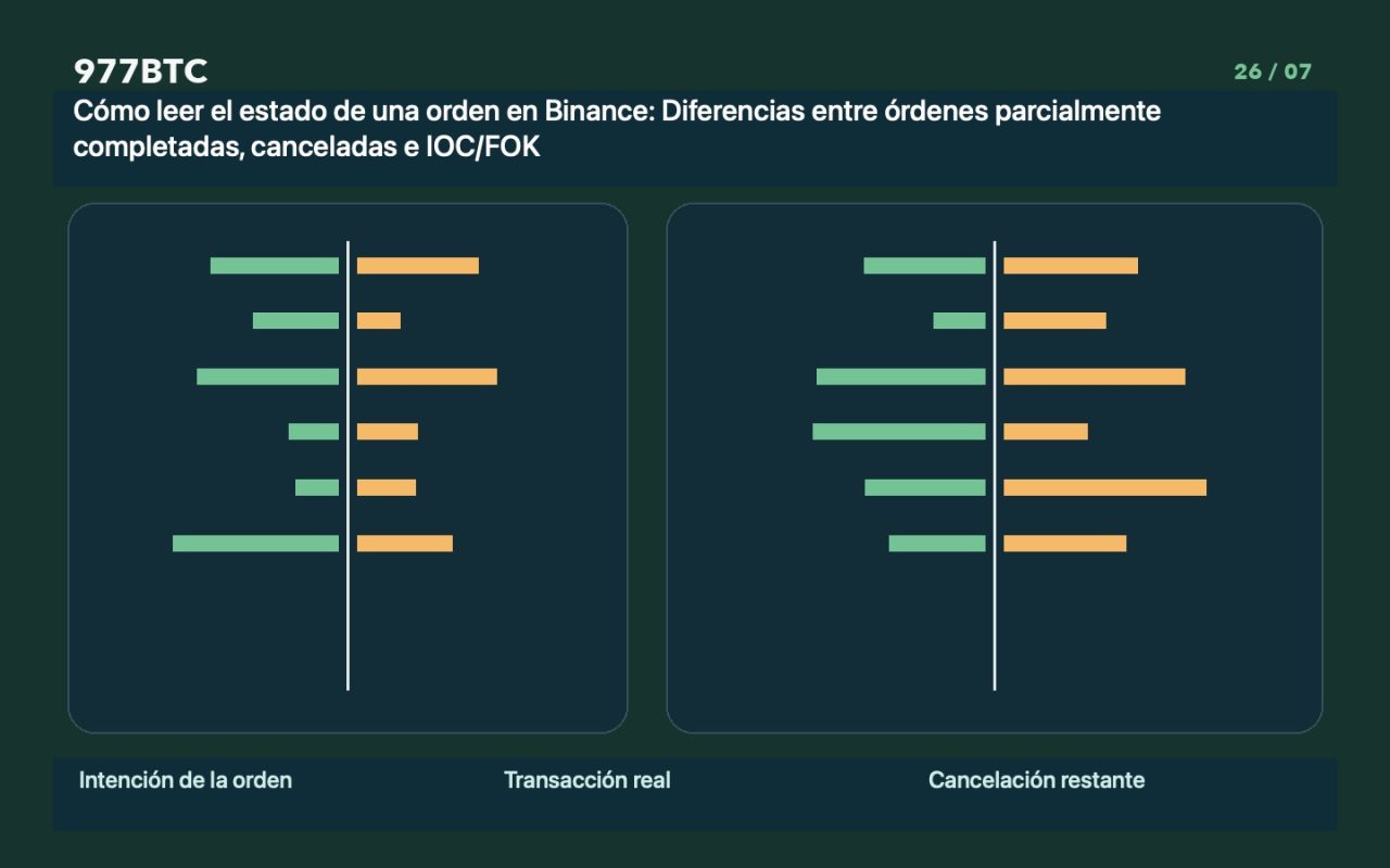 Cómo leer el estado de una orden en Binance: Diferencias entre órdenes parcialmente completadas, canceladas e IOC/FOK