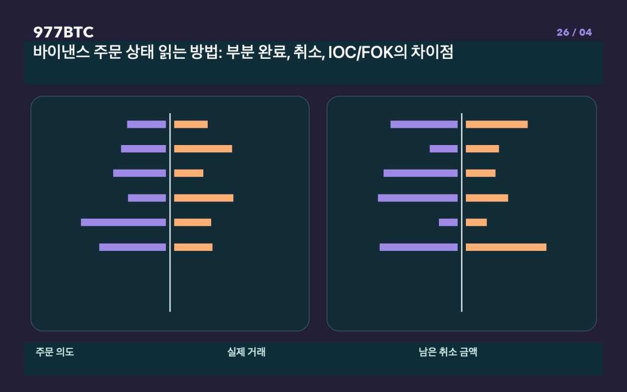 바이낸스 주문 상태 읽는 방법: 부분 완료, 취소, IOC/FOK의 차이점