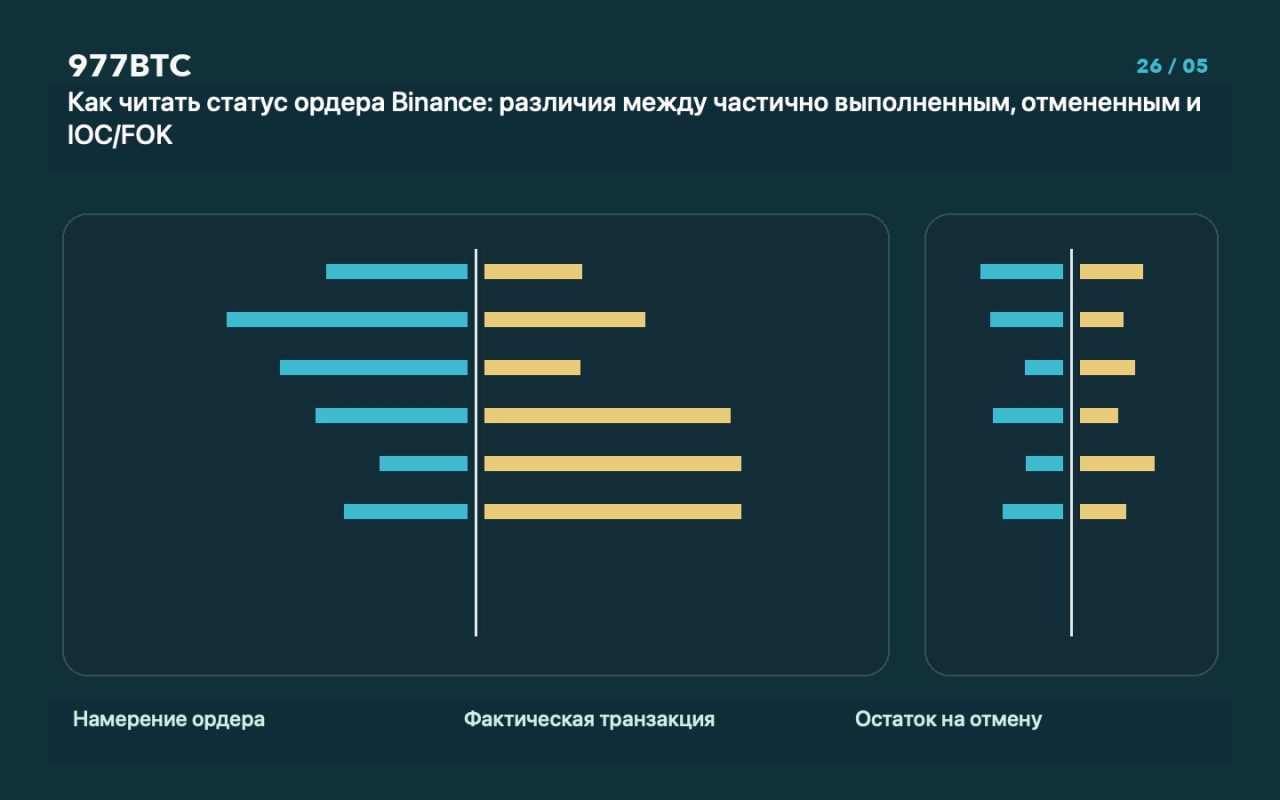 Как читать статус ордера Binance: различия между частично выполненным, отмененным и IOC/FOK
