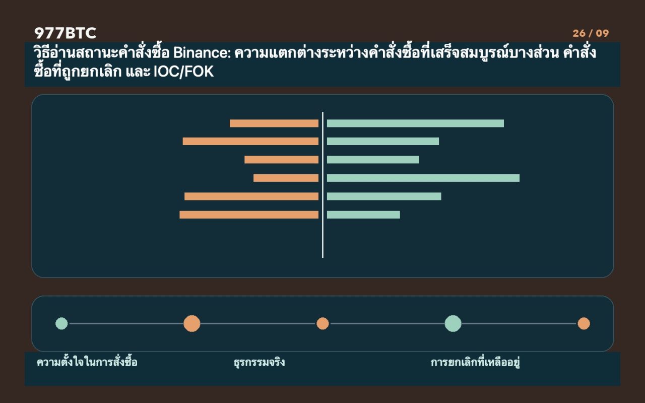 วิธีอ่านสถานะคำสั่งซื้อ Binance: ความแตกต่างระหว่างคำสั่งซื้อที่เสร็จสมบูรณ์บางส่วน คำสั่งซื้อที่ถูกยกเลิก และ IOC/FOK