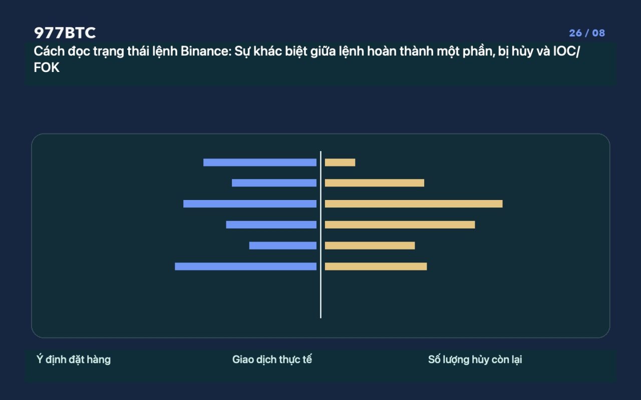 Cách đọc trạng thái lệnh Binance: Sự khác biệt giữa lệnh hoàn thành một phần, bị hủy và IOC/FOK