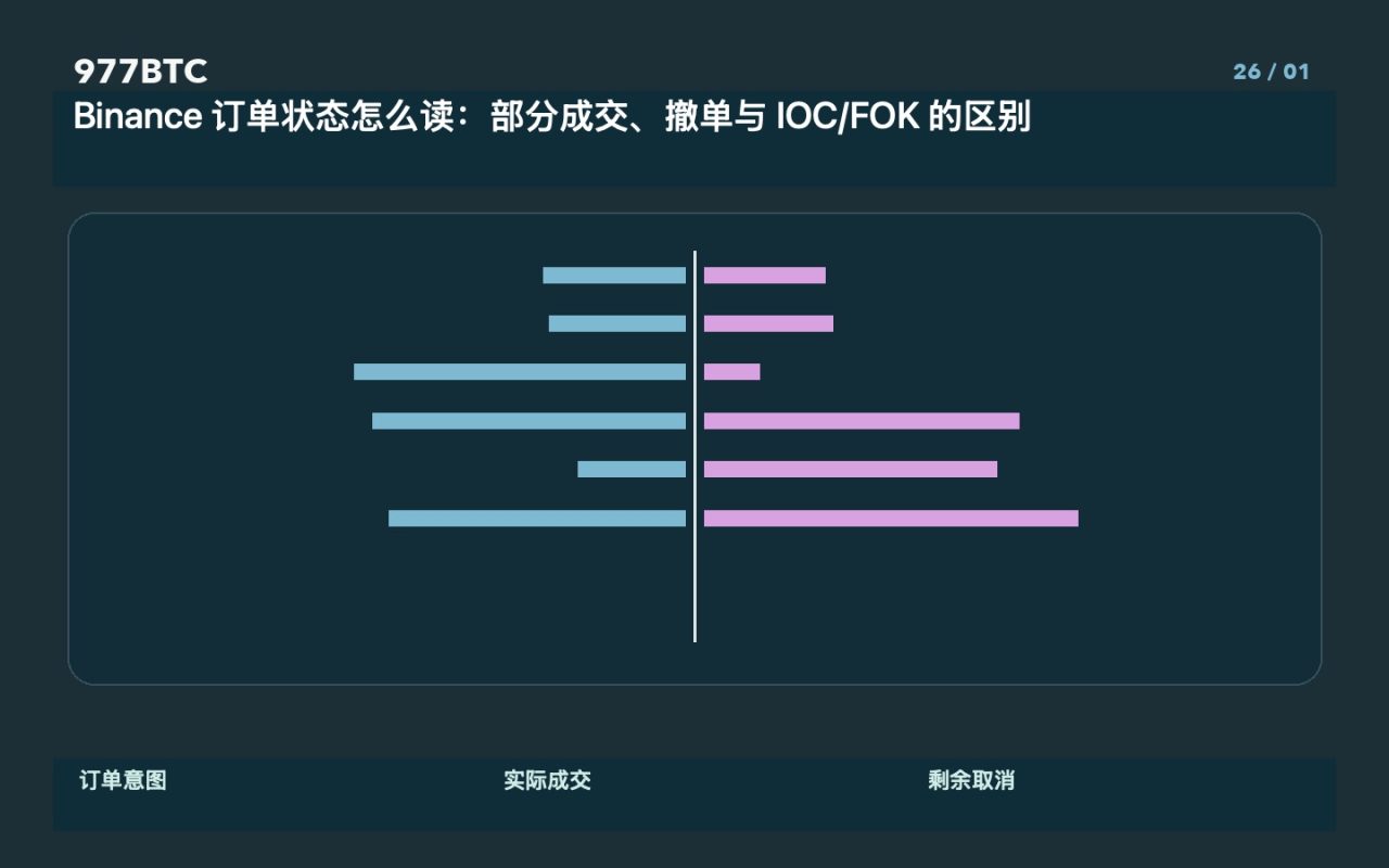 Binance 订单状态怎么读：部分成交、撤单与 IOC/FOK 的区别