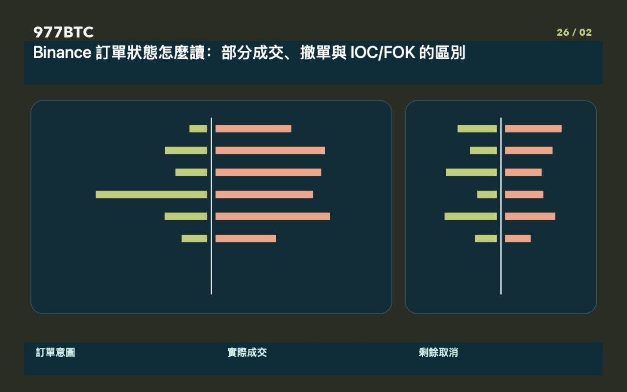 Binance 訂單狀態怎麼讀：部分成交、撤單與 IOC/FOK 的區別