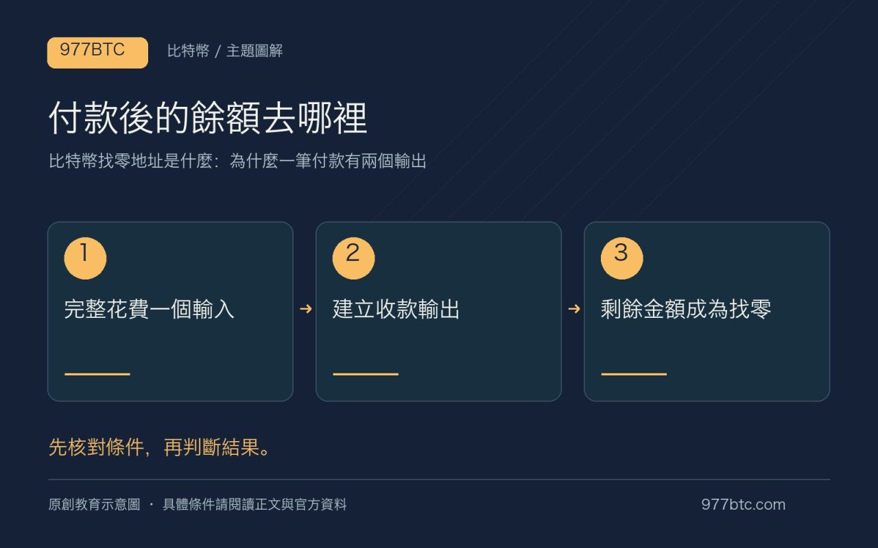 付款後的餘額去哪裡：完整花費一個輸入；建立收款輸出；剩餘金額成為找零
