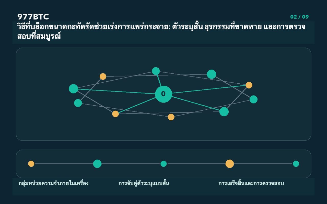 วิธีที่บล็อกขนาดกะทัดรัดช่วยเร่งการแพร่กระจาย: ตัวระบุสั้น ธุรกรรมที่ขาดหาย และการตรวจสอบที่สมบูรณ์