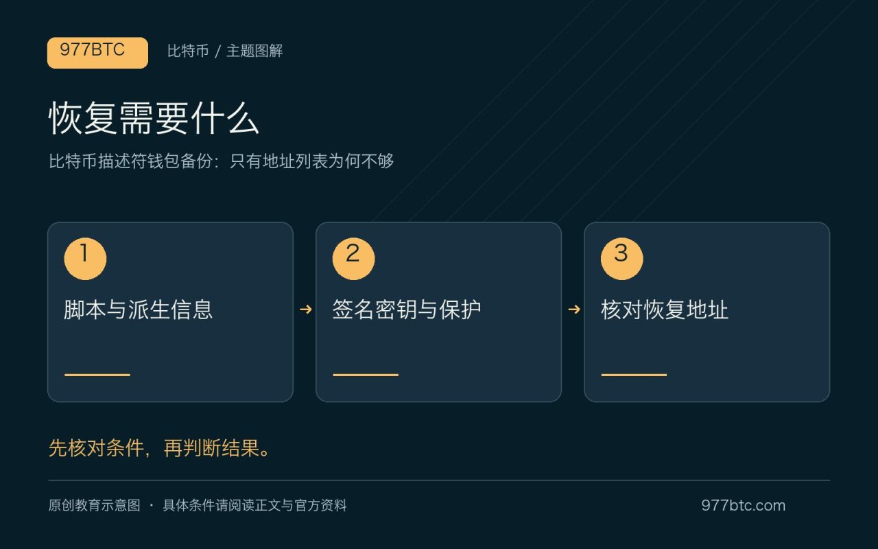 恢复需要什么：脚本与派生信息；签名密钥与保护；核对恢复地址