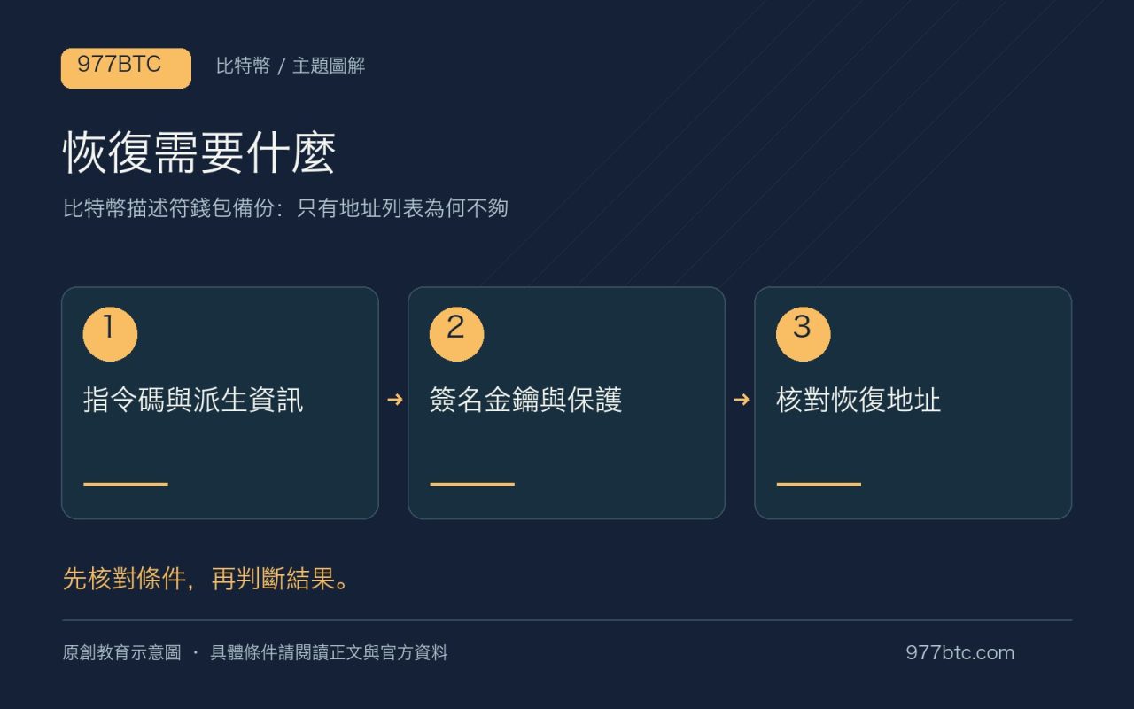 恢復需要什麼:指令碼與派生資訊;簽名金鑰與保護;核對恢復地址