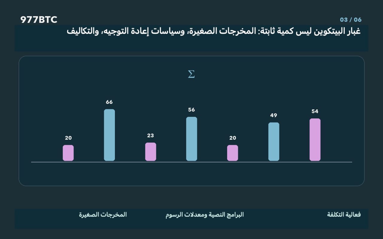 غبار البيتكوين ليس كمية ثابتة: المخرجات الصغيرة، وسياسات إعادة التوجيه، والتكاليف