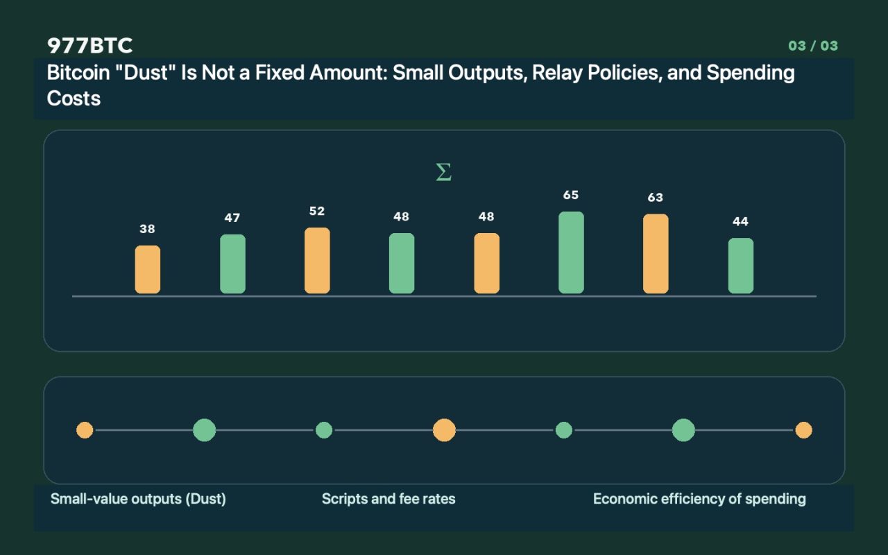 Bitcoin "Dust" Is Not a Fixed Amount: Small Outputs, Relay Policies, and Spending Costs