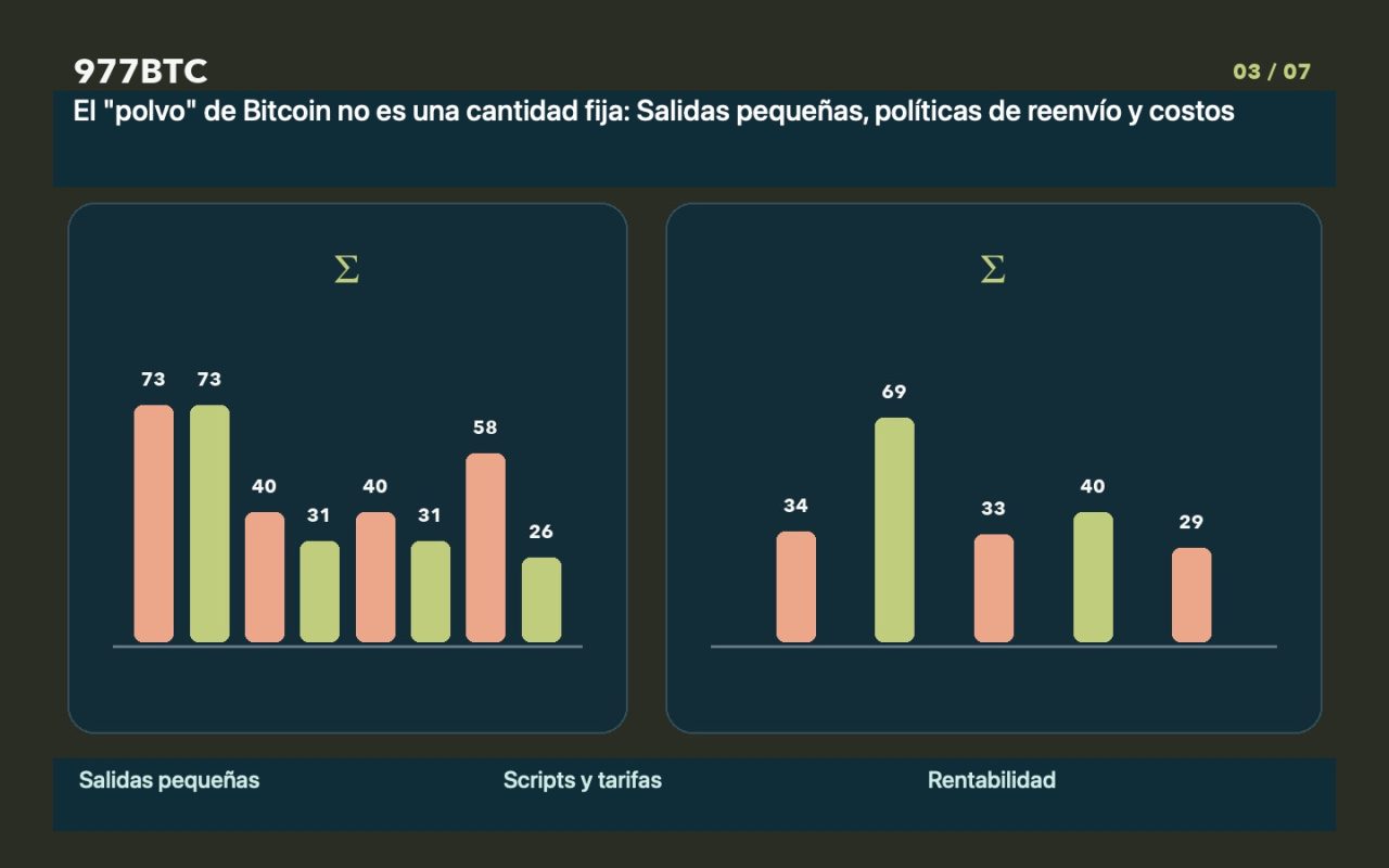 El "polvo" de Bitcoin no es una cantidad fija: Salidas pequeñas, políticas de reenvío y costos