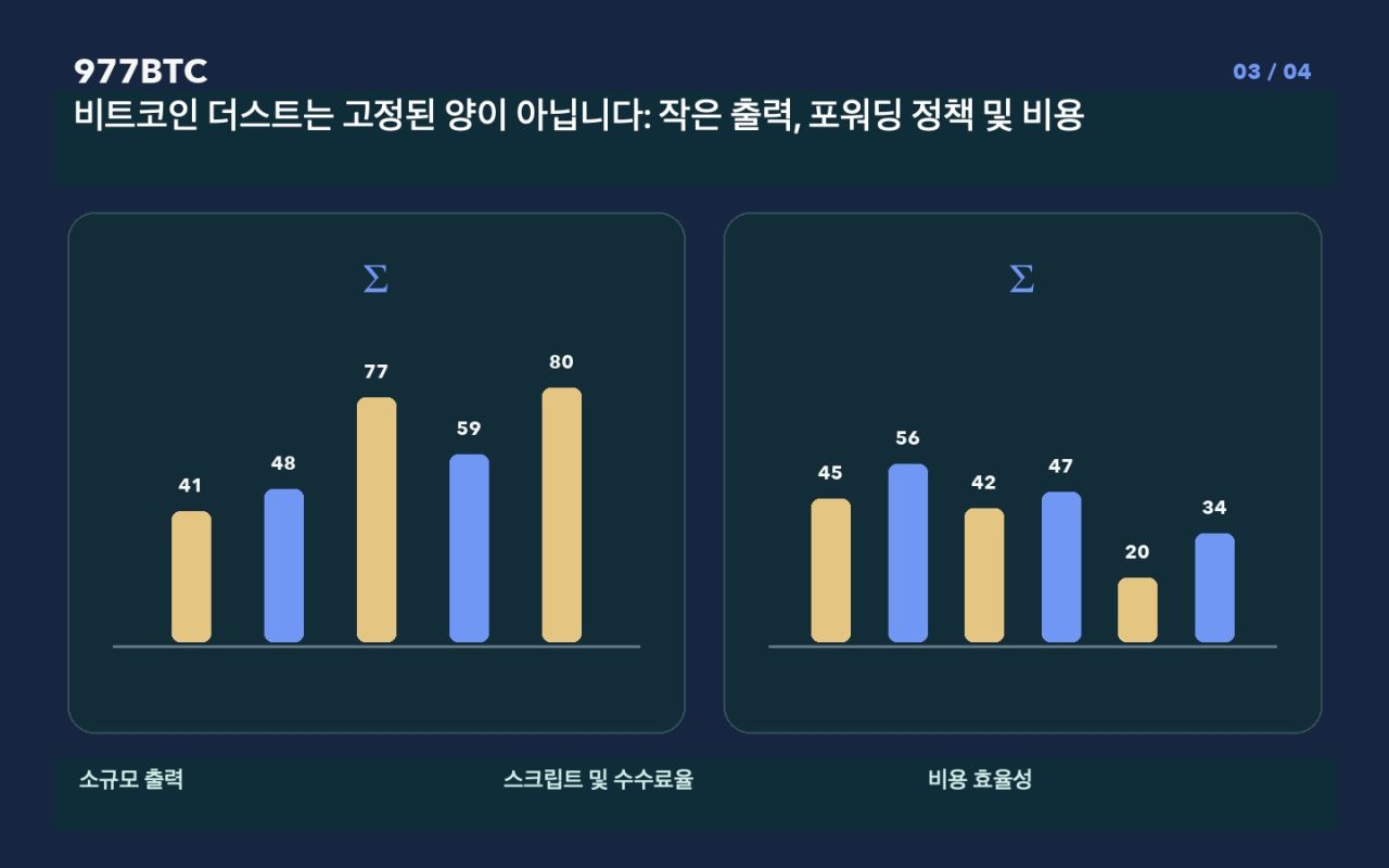 비트코인 ​​더스트는 고정된 양이 아닙니다: 작은 출력, 포워딩 정책 및 비용