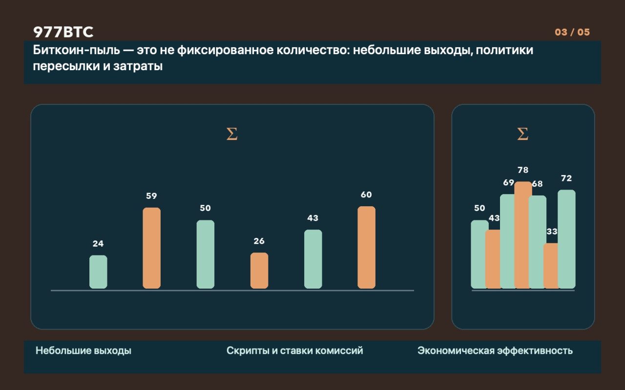 Биткоин-пыль — это не фиксированное количество: небольшие выходы, политики пересылки и затраты