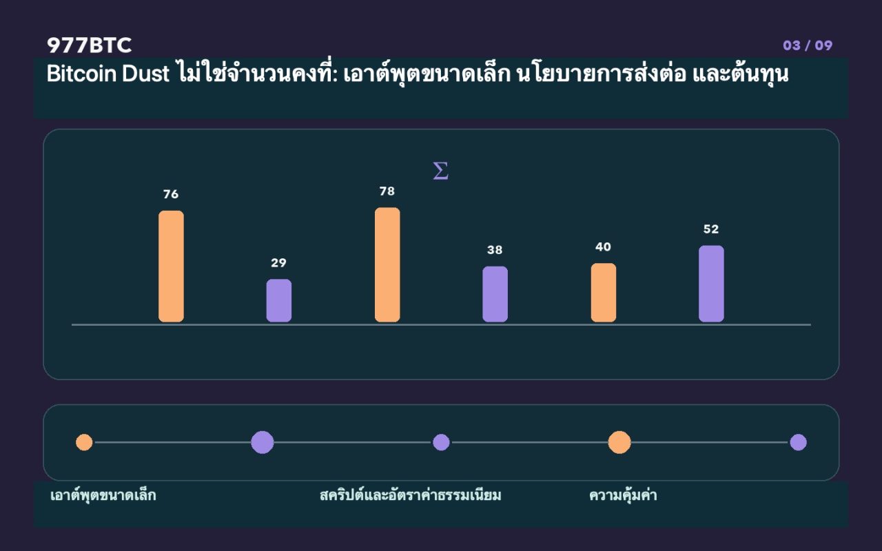 Bitcoin Dust ไม่ใช่จำนวนคงที่: เอาต์พุตขนาดเล็ก นโยบายการส่งต่อ และต้นทุน