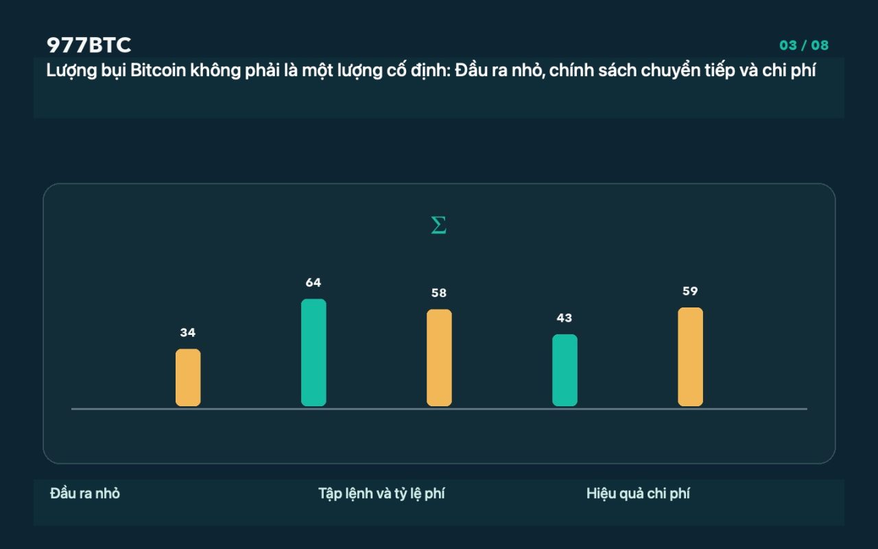 Lượng bụi Bitcoin không phải là một lượng cố định: Đầu ra nhỏ, chính sách chuyển tiếp và chi phí