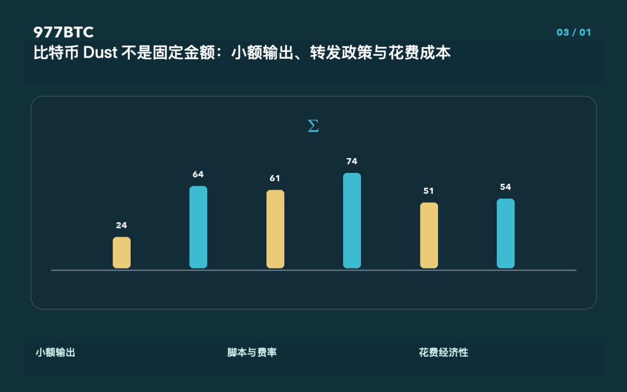 比特币 Dust 不是固定金额：小额输出、转发政策与花费成本