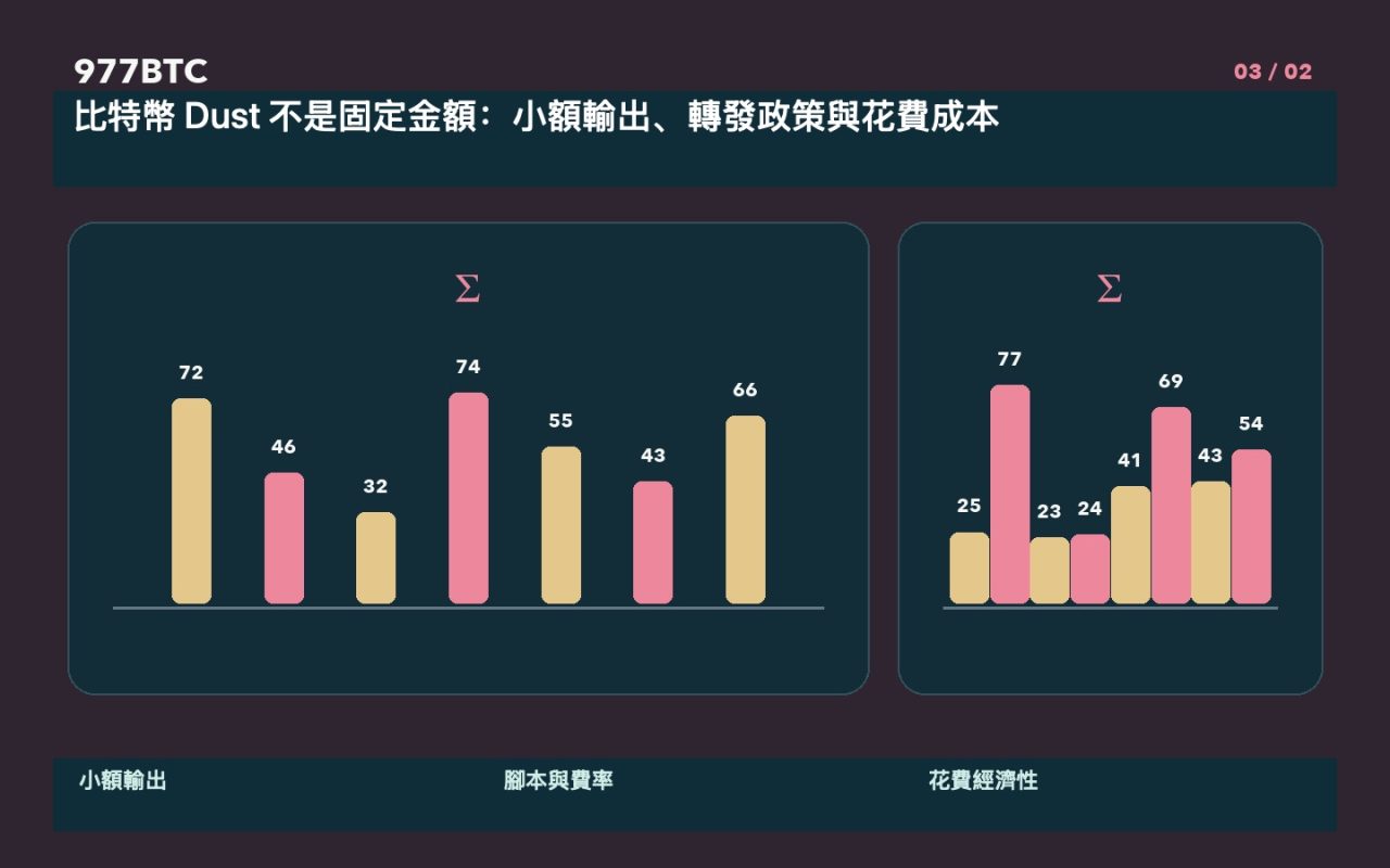 比特幣 Dust 不是固定金額：小額輸出、轉發政策與花費成本