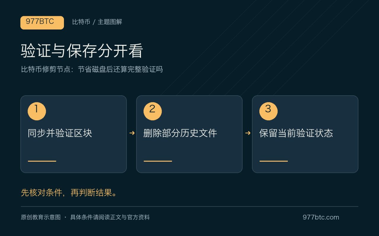 验证与保存分开看：同步并验证区块；删除部分历史文件；保留当前验证状态
