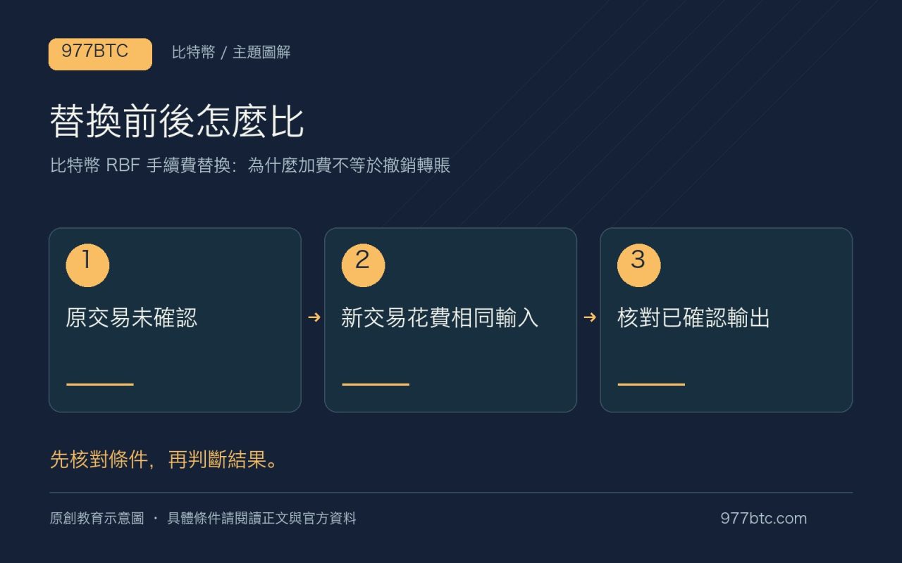 替換前後怎麼比：原交易未確認；新交易花費相同輸入；核對已確認輸出