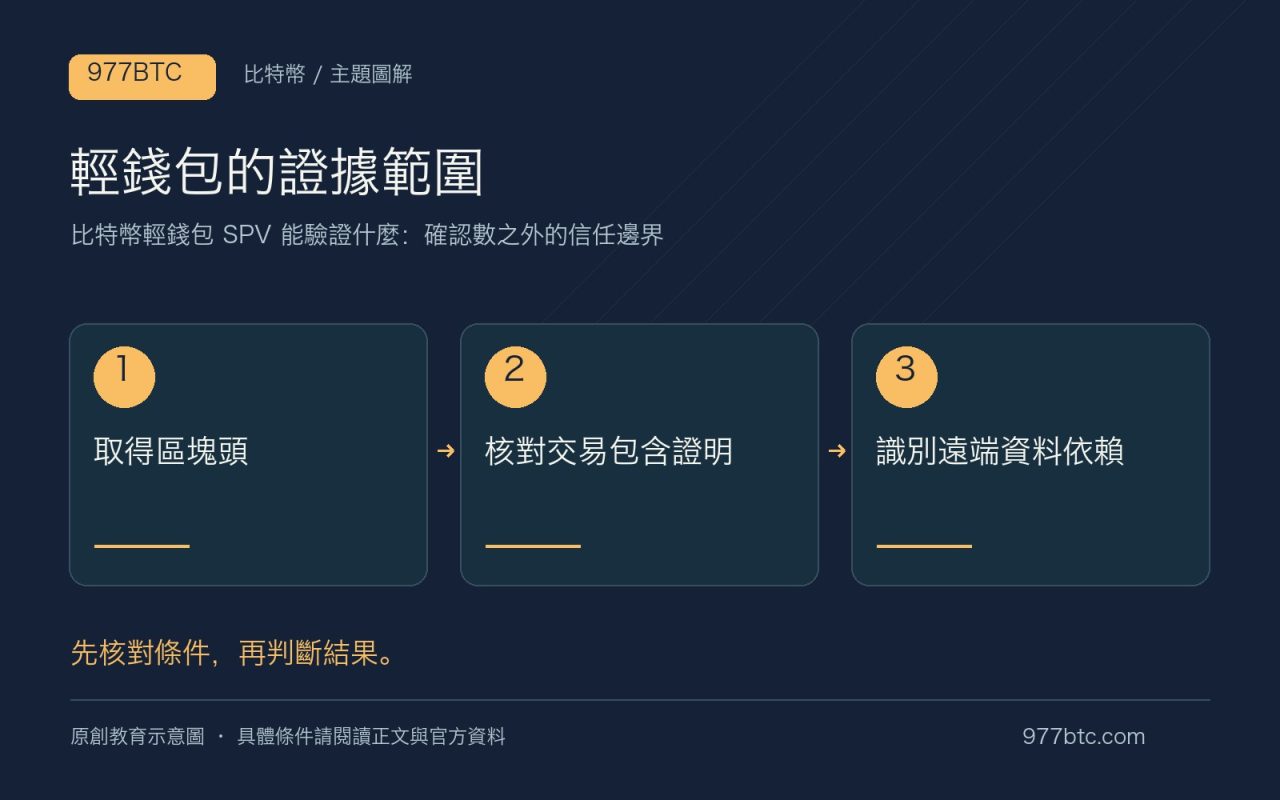 輕錢包的證據範圍：取得區塊頭；核對交易包含證明；識別遠端資料依賴