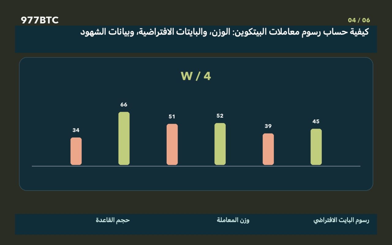 كيفية حساب رسوم معاملات البيتكوين: الوزن، والبايتات الافتراضية، وبيانات الشهود