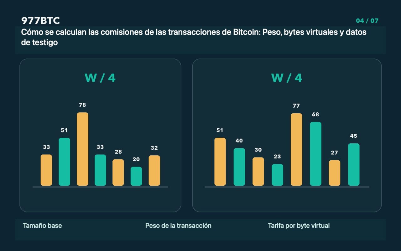 Cómo se calculan las comisiones de las transacciones de Bitcoin: Peso, bytes virtuales y datos de testigo