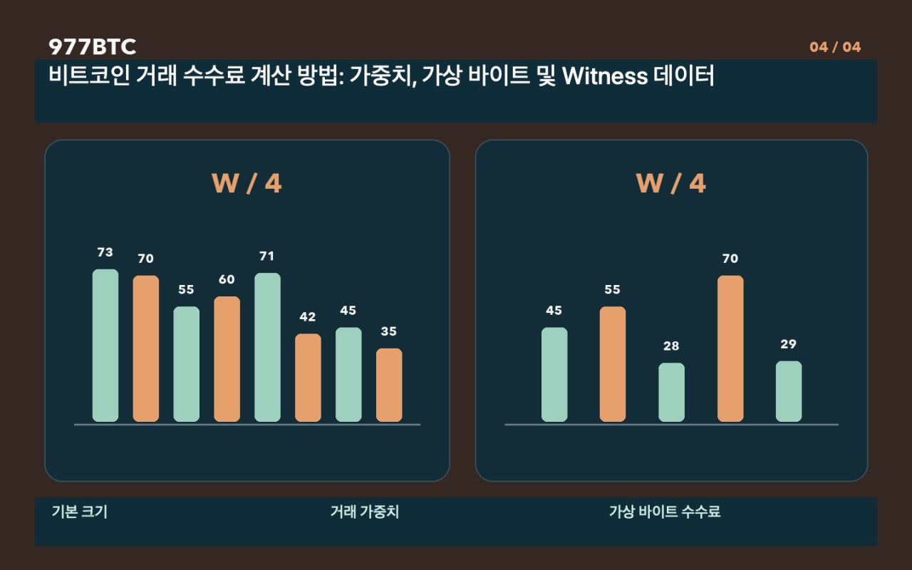 비트코인 ​​거래 수수료 계산 방법: 가중치, 가상 바이트 및 Witness 데이터