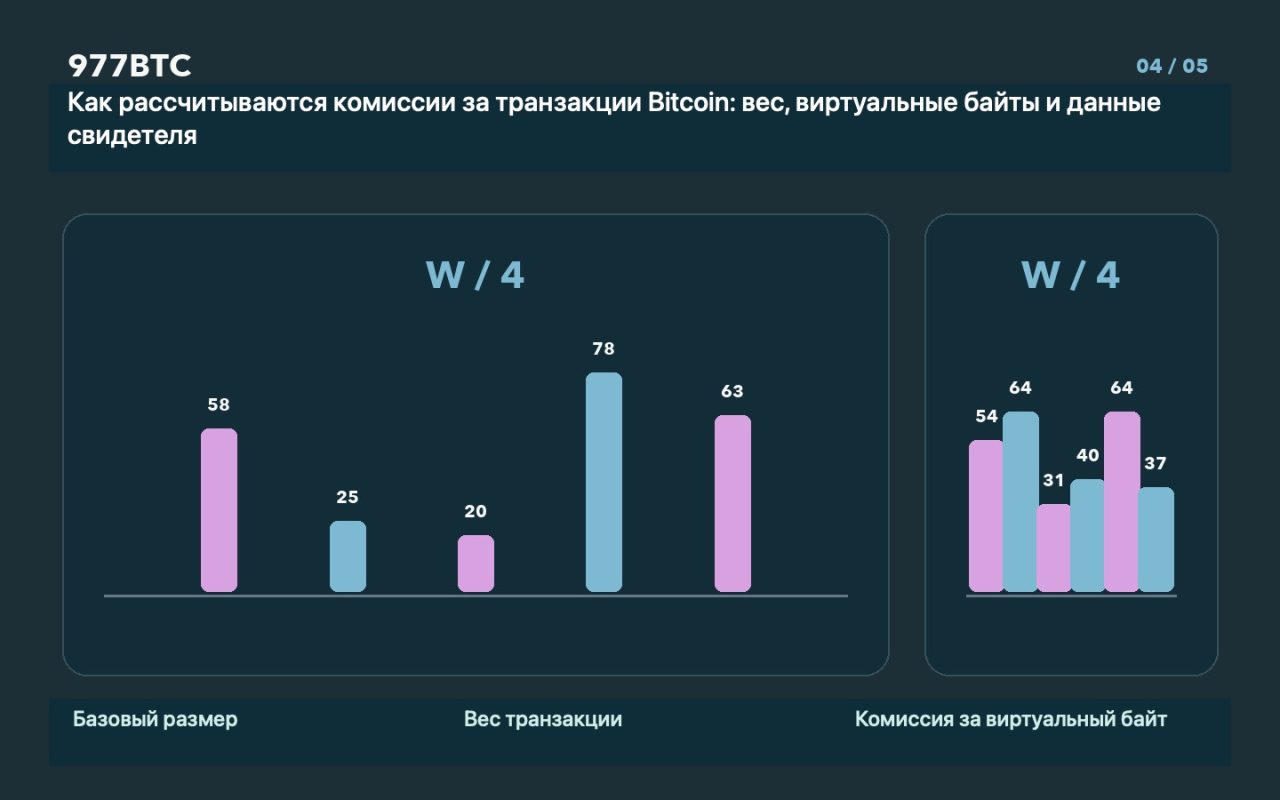 Как рассчитываются комиссии за транзакции Bitcoin: вес, виртуальные байты и данные свидетеля