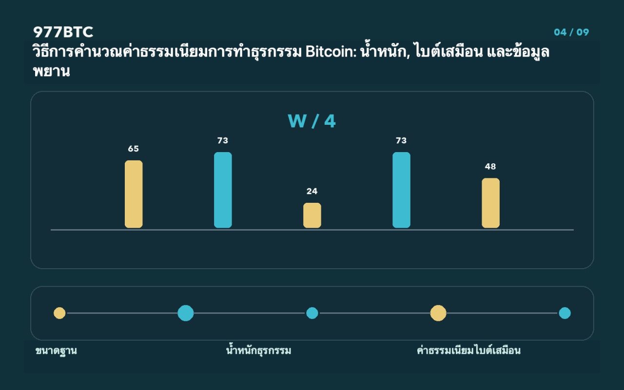 วิธีการคำนวณค่าธรรมเนียมการทำธุรกรรม Bitcoin: น้ำหนัก, ไบต์เสมือน และข้อมูลพยาน
