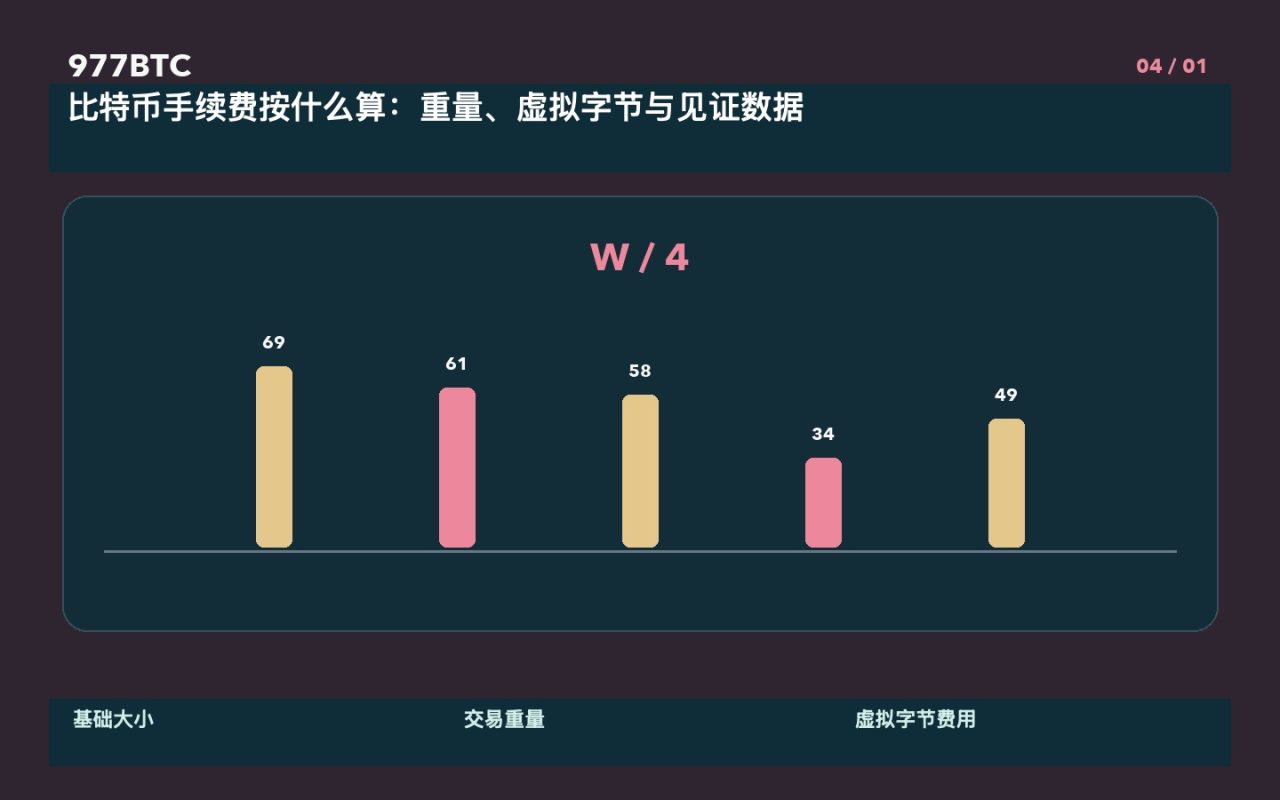 比特币手续费按什么算：重量、虚拟字节与见证数据