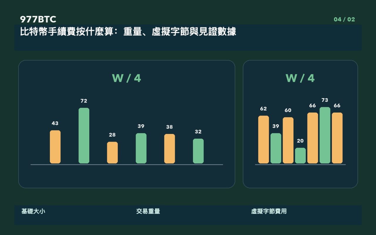 比特幣手續費按什麼算：重量、虛擬字節與見證數據