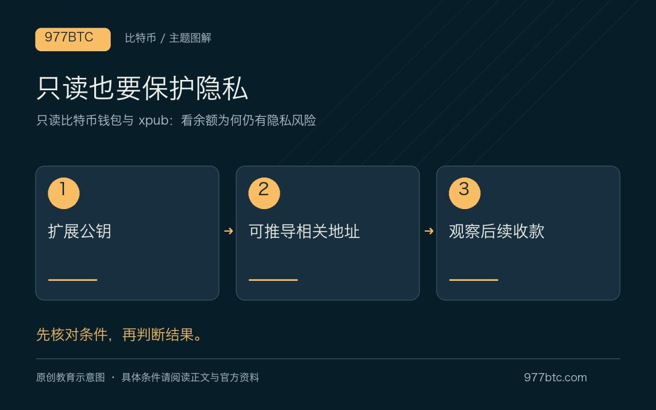 只读也要保护隐私：扩展公钥；可推导相关地址；观察后续收款