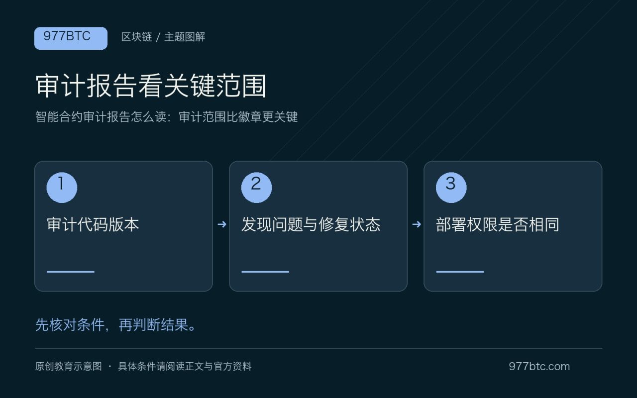 审计报告看关键范围：审计代码版本；发现问题与修复状态；部署权限是否相同