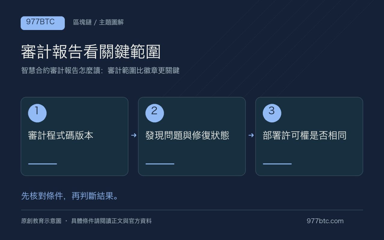審計報告看關鍵範圍：審計程式碼版本；發現問題與修復狀態；部署許可權是否相同