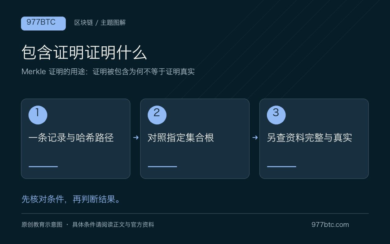 包含证明证明什么：一条记录与哈希路径；对照指定集合根；另查资料完整与真实