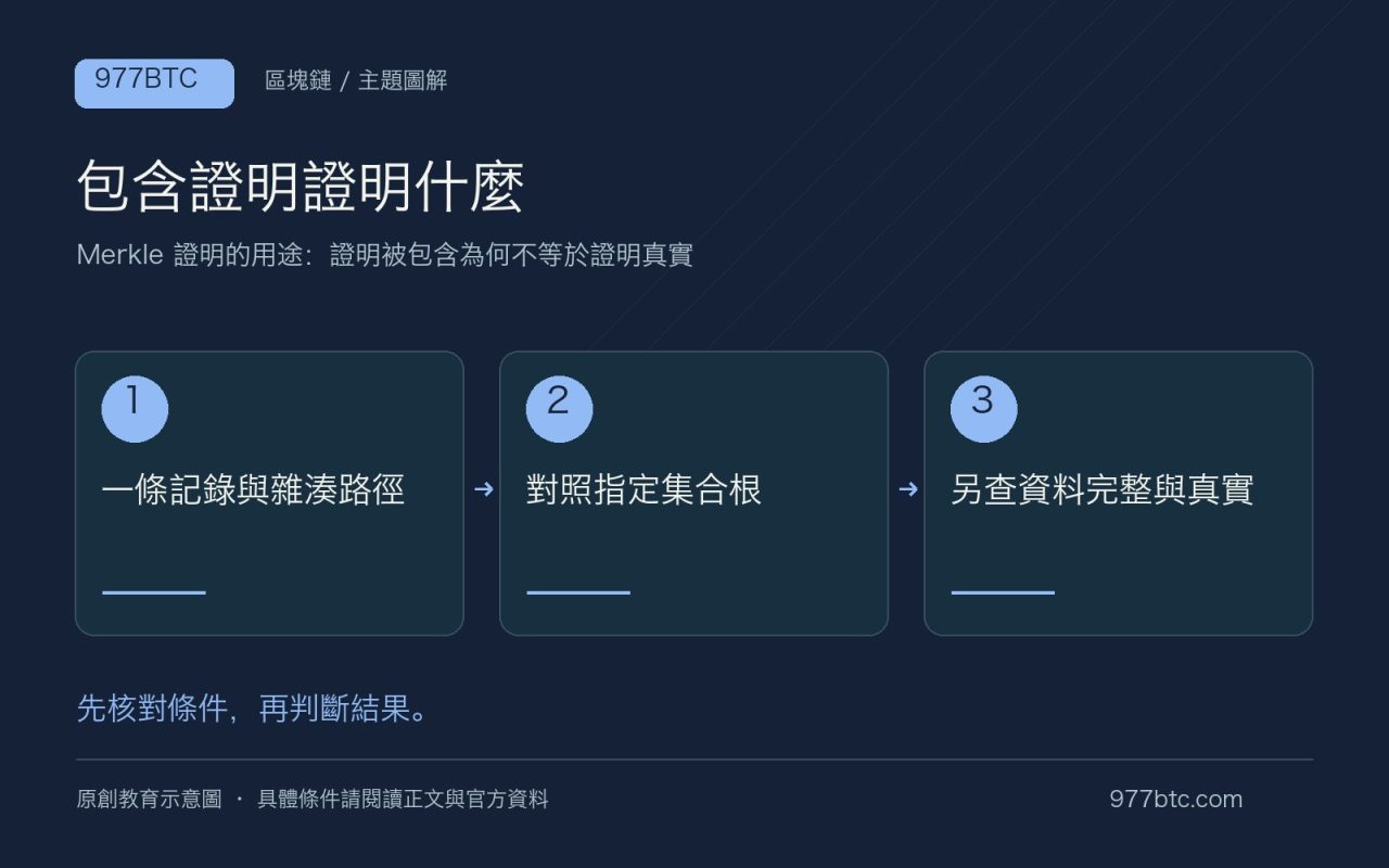 包含證明證明什麼：一條記錄與雜湊路徑；對照指定集合根；另查資料完整與真實