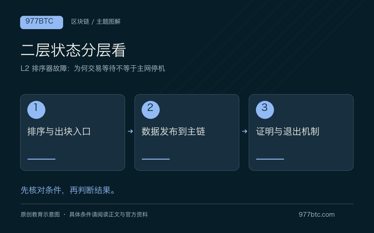 二层状态分层看：排序与出块入口；数据发布到主链；证明与退出机制
