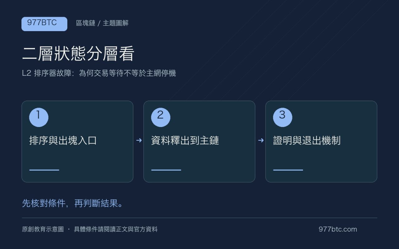 二層狀態分層看：排序與出塊入口；資料釋出到主鏈；證明與退出機制