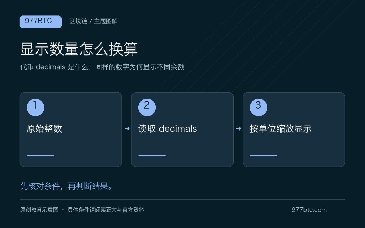 显示数量怎么换算：原始整数；读取 decimals；按单位缩放显示