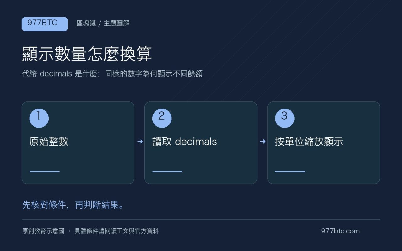 顯示數量怎麼換算:原始整數;讀取 decimals;按單位縮放顯示