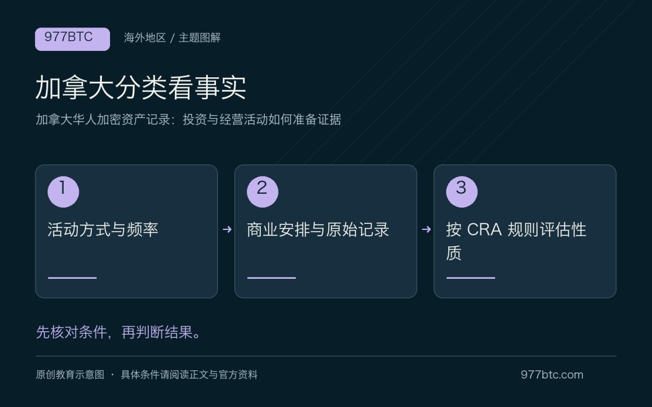 加拿大分类看事实：活动方式与频率；商业安排与原始记录；按 CRA 规则评估性质