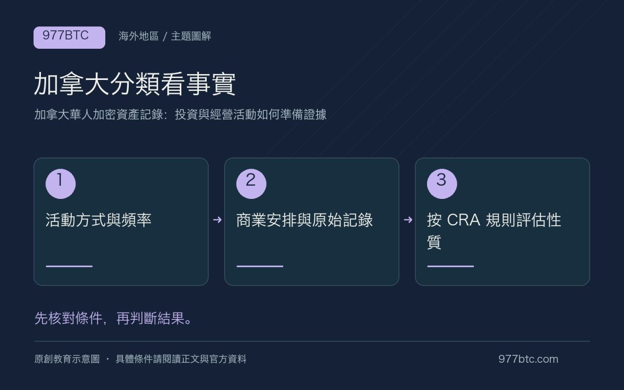 加拿大分類看事實：活動方式與頻率；商業安排與原始記錄；按 CRA 規則評估性質